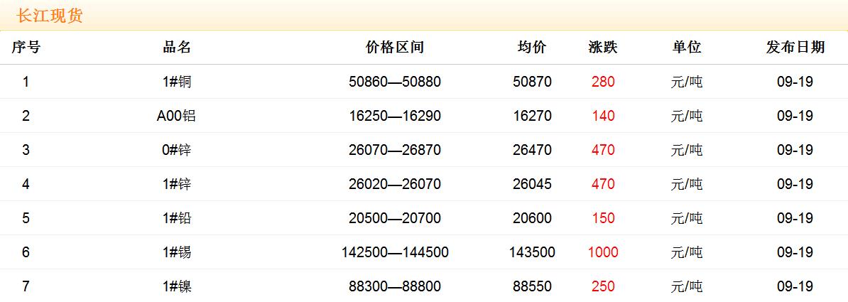 2017年9月19日銅價(jià)