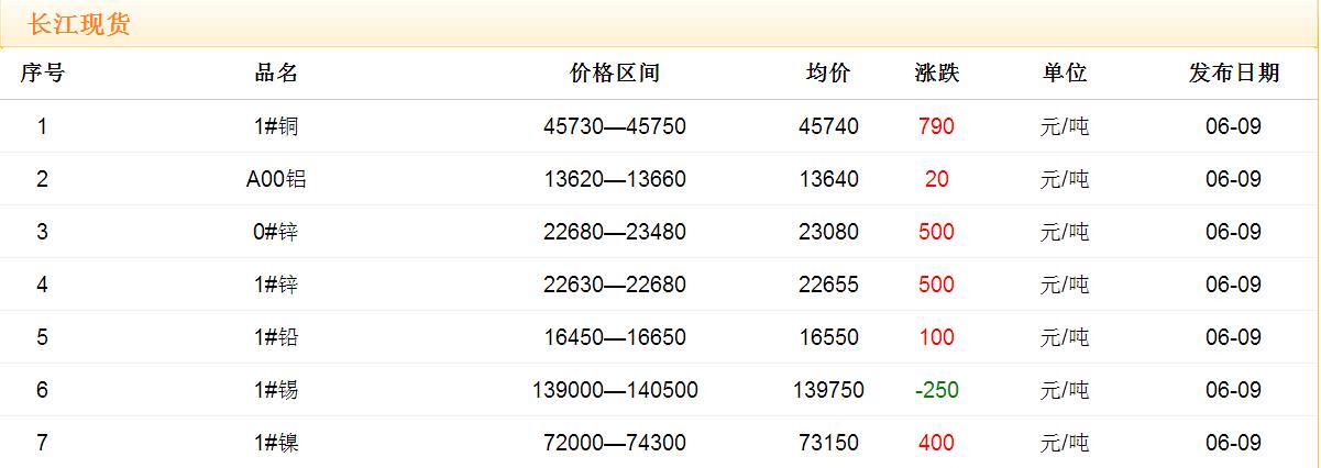 2017年6月9日銅價(jià)