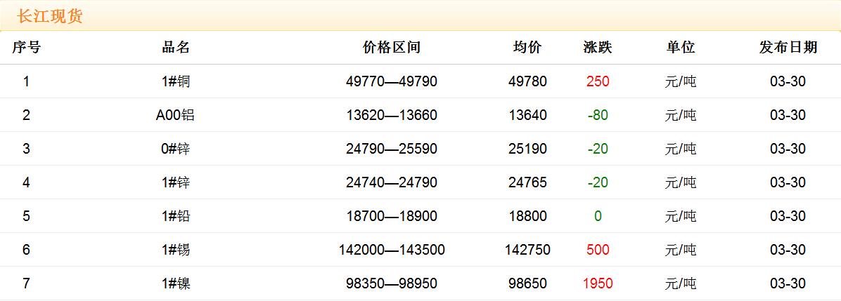 2018年3月30日銅價(jià)